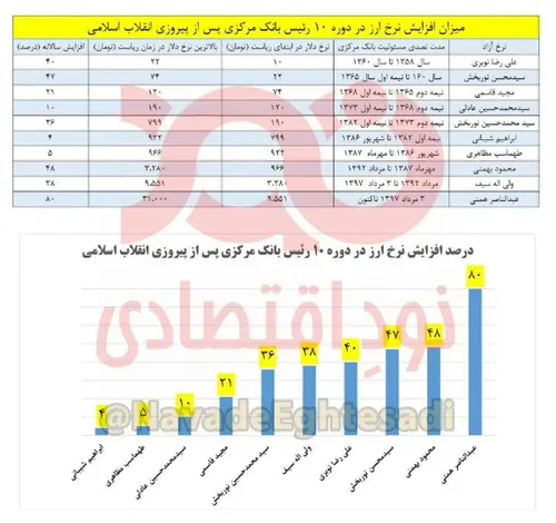 📊 همتی در جهش قیمت دلار گوی سبقت را از دیگر روسای بانک مر