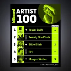 نامجون در جایگاه ۴ چارت Artist 100 بیلبورد دبیو کرد!