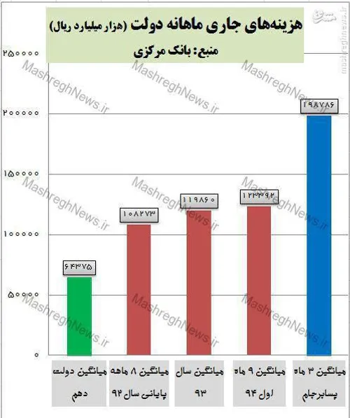 ️حکیمی پور: در ۱۱۰۰ روز، ۳ برابر دولتِ قبل ریخت و پاش شد