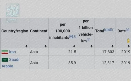 🔴 کشته های جاده های عربستان حدود ۱.۷ برابر ایران