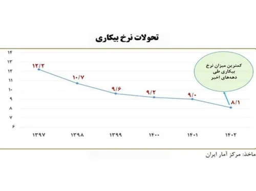 در کنار هزاران بنگاه اقتصادی احیا شده، نرخ بیکاری در دولت