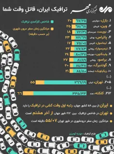 ایران از بین ۵۸ کشور جهان، رتبه اول وقت کشی در ترافیک را 