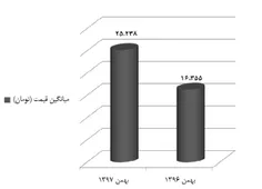 📊  رشد ۵۴درصدی قیمت متوسط کتاب‌های منتشر در بهمن‌ماه امسا