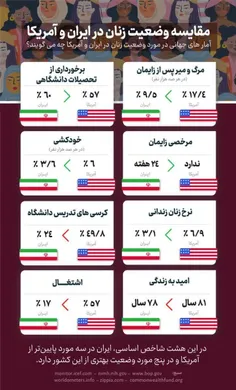 ♦️مقایسه وضعیت زنان در ایران و آمریکا