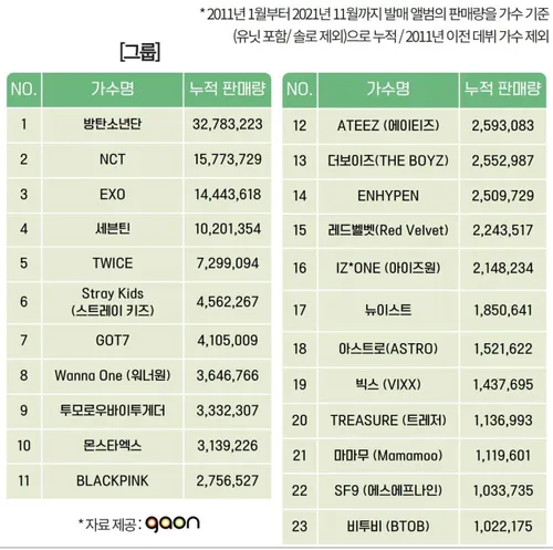 تاپ 20 بهترین فروش آلبوم گروه ها در Gaon (از 2011 تا 2021