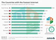کشورهایی که سریع ترین اینترنت را در سال 2017 دارند.