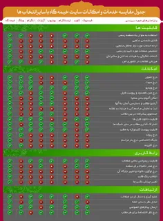 جدول مقایسه خدمات و امکانات سایت #خیمه_گاه با سایر انتخاب