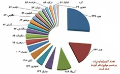 ۲۰ کشور پرکاربر اینترنت جهان