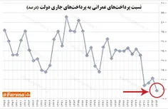 بدترین عملکردعمرانی دولتهای پس از انقلاب درسال 94رقم خورد