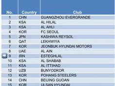 جدید ترین رده بندی باشگاه های اسیایی
