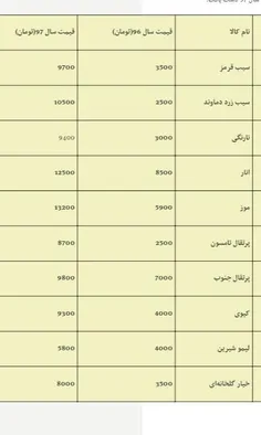 قیمت مصوبات میوه سال۹۶  و  ۹۷