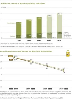 ✖️گزارش مرکز تحقیقات پیو از آینده جمعیت مسلمانان جهان و ش