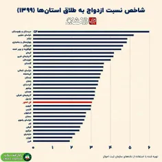 🔴 یک طلاق به ازای هر ۲ ازدواج در استان تهران