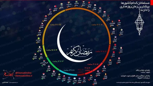 اگه بخواهید که بدانید مسلمانان کدام کشورها طولانی تر روزه