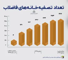 #اینفوگرافیک | تعداد "تصفیه‌خانه‌های فاضلاب" قبل و بعد از