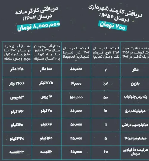 🔹 مقایسه قیمت ها و درآمدها قبل و بعد از انقلاب