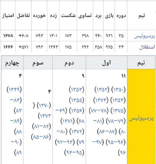 پرسپولیس با بیشترین قهرمانی (۱۱)، بیشترین برد، کمترین باخ