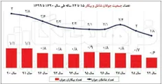 ◾کاهش شاغلان جوان در دولت روحانی