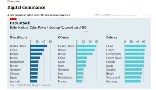 جدول رده بندی قدرت سایبری کشورها.