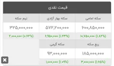 🔻 دستاوردی دیگر از دولت پزشکیان/ سکه ۶۰ میلیون تومانی گرا