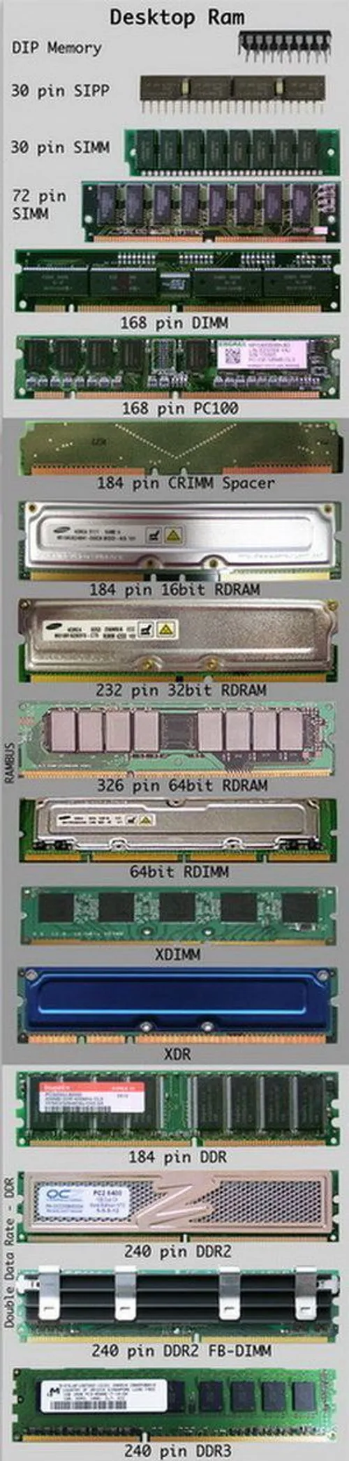 🔘 انواع RAM مورد استفاده در کامپیوتر ها