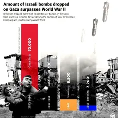 🔶 تعداد بمب های اسراییل بروی غزه از جنگ جهانی دوم پیشی گر