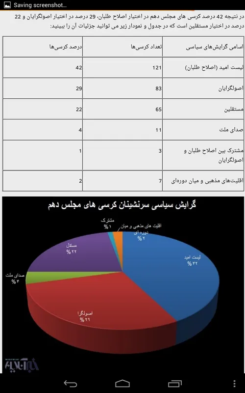 پیروزی اصلاح طلبان و حامیان دولت در انتخابات مجلس دهم