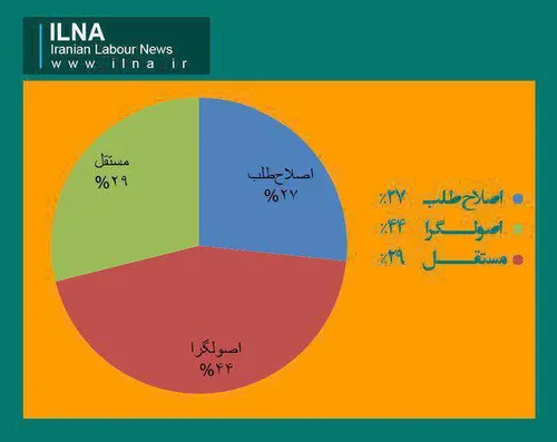 اعتراف سایت دولتی ایلنا به پیش بودن اصولگراها .