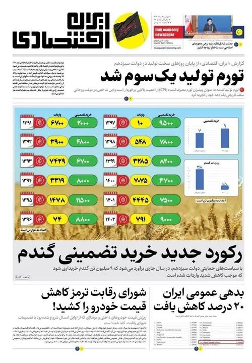 خبر خوب:تورم تولیدکننده یک سوم شد