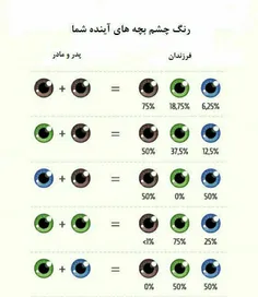 رنگ چشم شما و همسرتان و رنگ احتمالی چشمان فرزندتان .