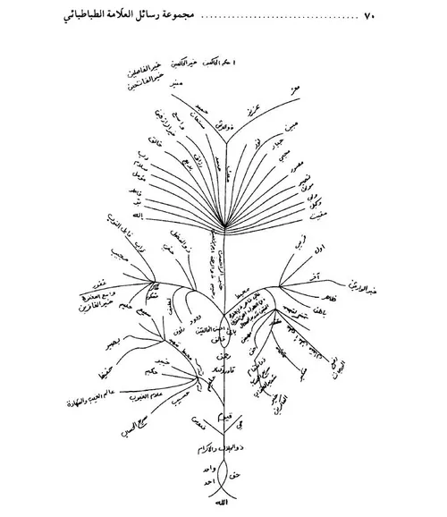 نقاشی درخت اسما الله توسط علامه طباطبایی