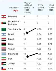 🔺وضعیت ذخایر آبی اسرائیل از ایران بدتر است
