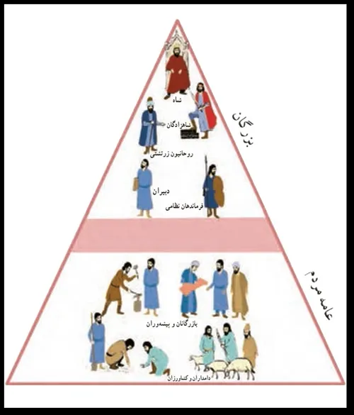 در زمان ساسانیان تحصیل و اشتغال طبقاتی شده بود و کسی که پ