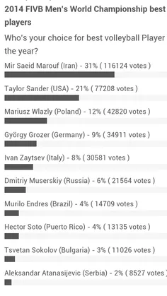 انتخاب بهترین بازیکن والیبال سال جهان ایرانی باغیرت لطفا 