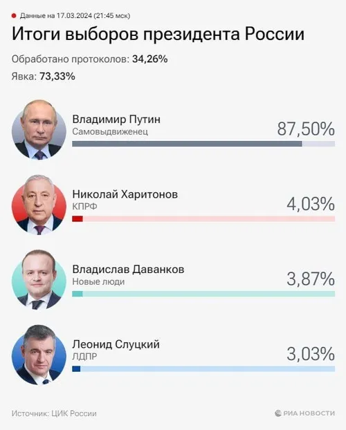ولادیمیر پوتین 88.8 درصد از آرا را در مسکو به دست آورد - 
