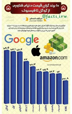 10 برند گران قیمت دنیای#فناوری