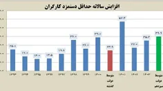 افزایش ۳۵ درصدی حقوق کارگران