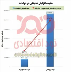 🔻رکورد افزایش نقدینگی دولت احمدی‌نژاد هم در دولت روحانی ش