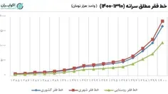 دولت روحانی ۱۱ میلیون نفر را فقیر کرد