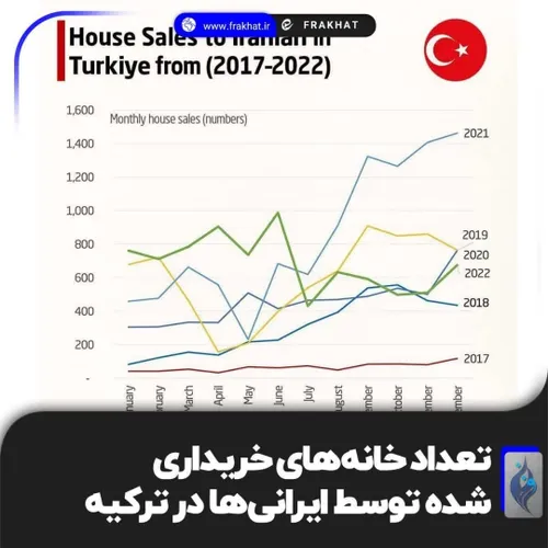 💢تعداد خانه های خریداری شده توسط ایرانی ها در ترکیه