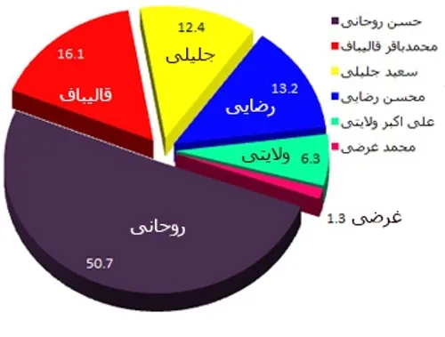 چرا جلیلی در انتخابات ریاست جمهوری شکست خورد؟/ 4 میلیون ر