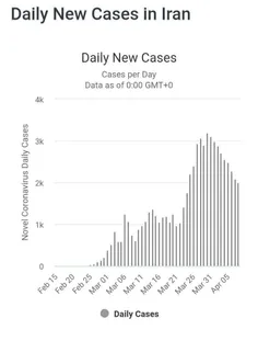 آمار مبتلایان جدید به کرونا در ایران رو به کاهش است