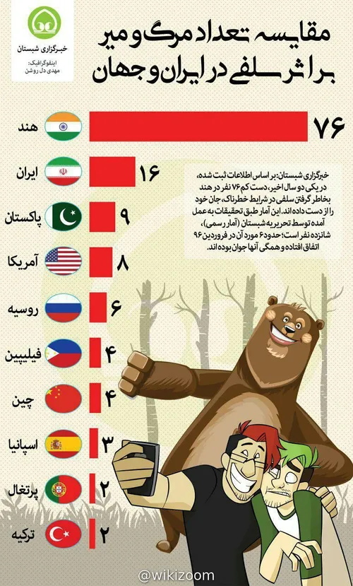مقایسه تعداد مرگ و میر بر اثر سلفی در ایران و جهان.