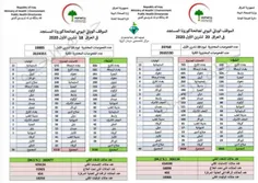 🔴 آمار کرونا در عراق (27 و 29مهر)