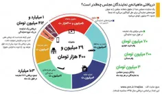 🔺 یک میلیارد و 412 میلیون؛ دریافتی یک نماینده مجلس در یک 