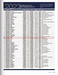 100 تور برتر جهانی Pollstar Mid-Year 