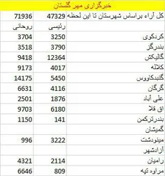 آمار شمارش آراء انتخابات ریاست جمهوری در #گلستان