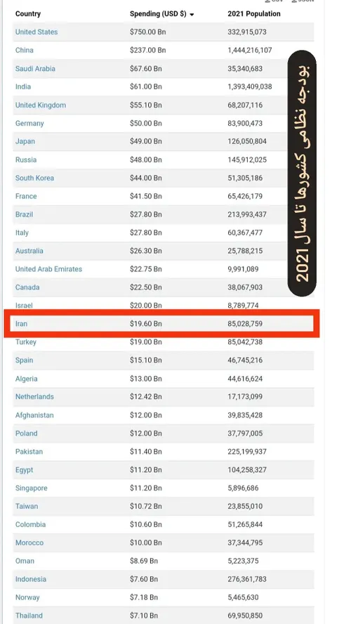 بودجه نظامی کشورها با دو روایت متفاوت