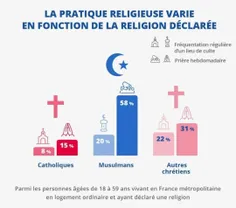 🔴 برای اولین بار در تاریخ فرانسه، تعداد مسلمانان از کاتول
