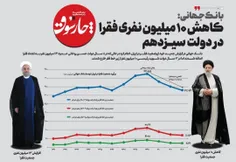 🔴بانک جهانی در جدیدترین گزارش خود از وضعیت فقر در ایران ا